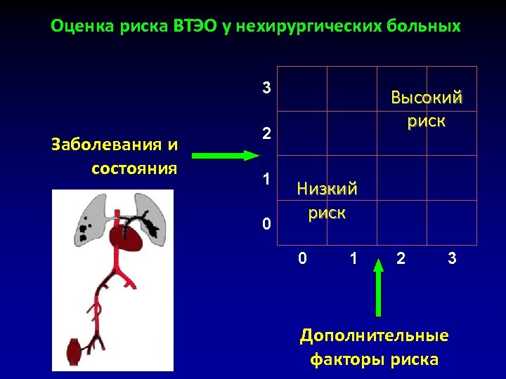 Оценка риска ВТЭО у нехирургических больных 3 Заболевания и состояния Высокий риск 2 1