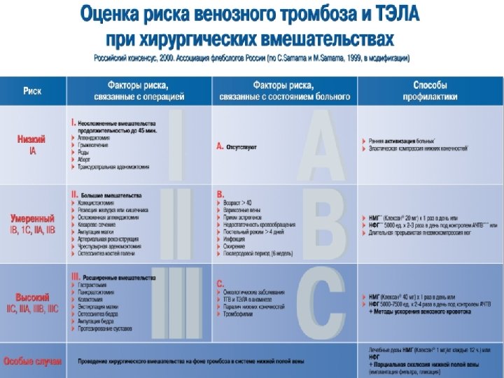 Тромбоэмболия риск развития. Таблица риск тромбоэмболических осложнений. Оценка риска тромбоза и Тэла. Оценка риска венозных тромбоэмболических осложнений. Оценка риска тромбоза и Тэла при хирургических вмешательствах.