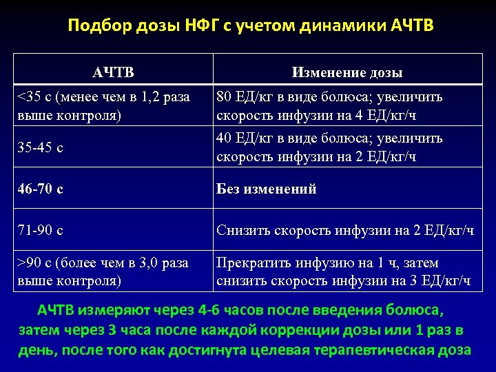 Подбор дозы НФГ с учетом динамики АЧТВ Изменение дозы <35 с (менее чем в