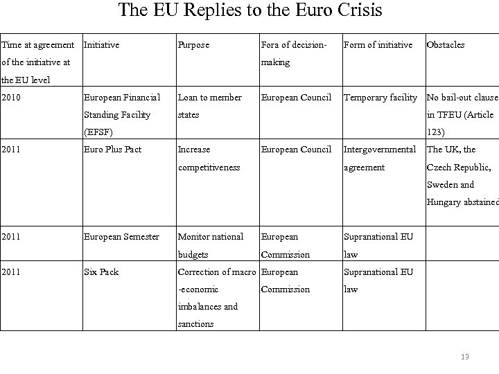 The EU Replies to the Euro Crisis Time at agreement Initiative Purpose of the