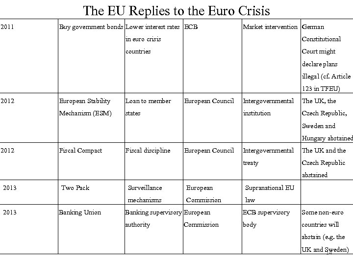 The EU Replies to the Euro Crisis 2011 Buy government bonds Lower interest rates