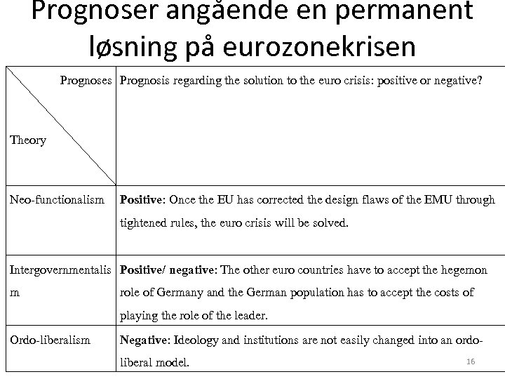 Prognoser angående en permanent løsning på eurozonekrisen Prognoses Prognosis regarding the solution to the