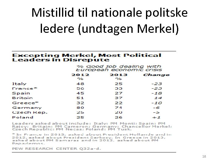 Mistillid til nationale politske ledere (undtagen Merkel) 18 