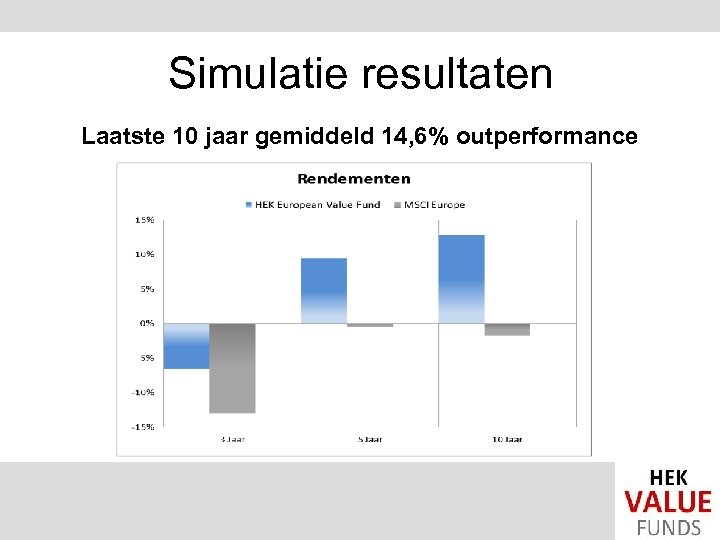 Simulatie resultaten Laatste 10 jaar gemiddeld 14, 6% outperformance 