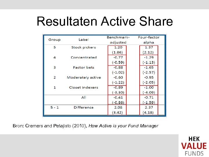 Resultaten Active Share Bron: Cremers and Petajisto (2010), How Active is your Fund Manager