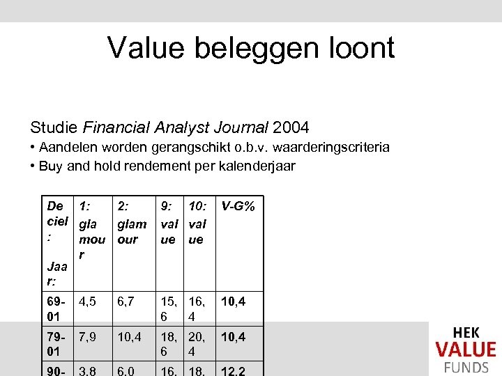 Value beleggen loont Studie Financial Analyst Journal 2004 • Aandelen worden gerangschikt o. b.
