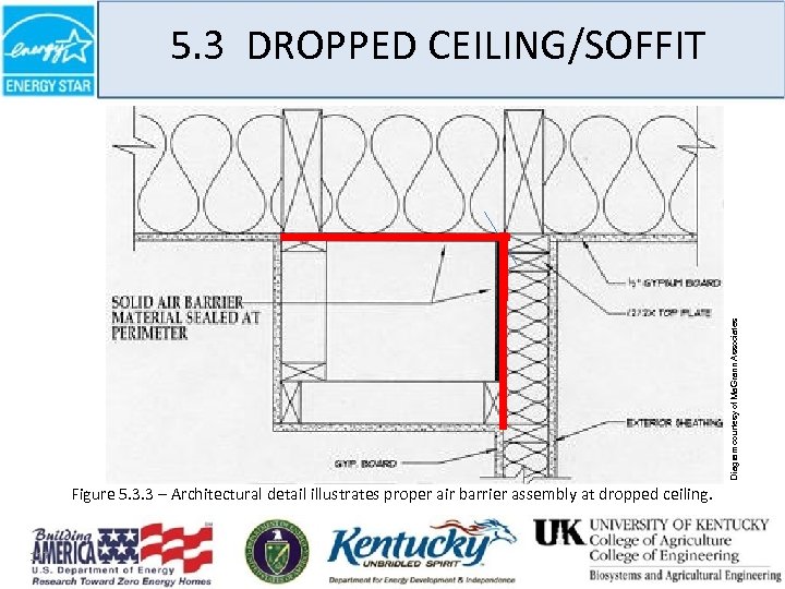 Diagram courtesy of Ma. Grann Associates 5. 3 DROPPED CEILING/SOFFIT Figure 5. 3. 3