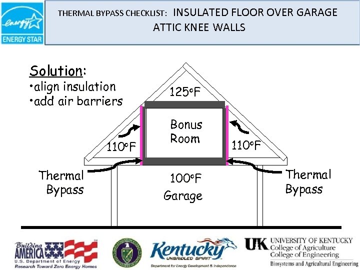 INSULATED FLOOR OVER GARAGE ATTIC KNEE WALLS THERMAL BYPASS CHECKLIST: Solution: • align insulation