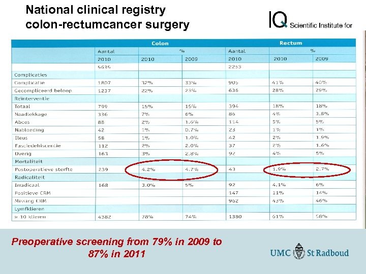 National clinical registry colon-rectumcancer surgery DSCA-cijfers 2009 -2010 Preoperative screening from 79% in 2009