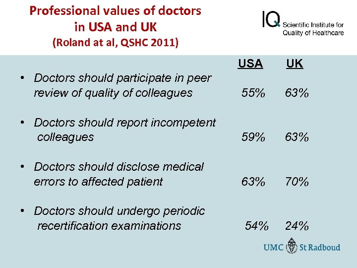 Professional values of doctors in USA and UK (Roland at al, QSHC 2011) USA