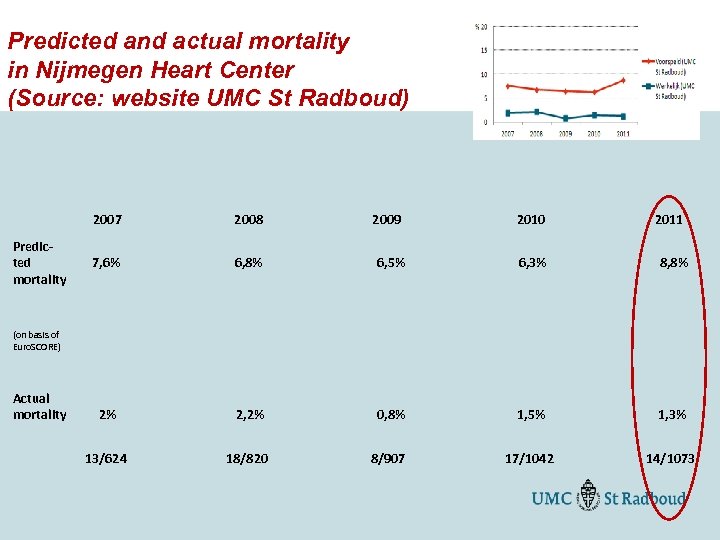 Predicted and actual mortality in Nijmegen Heart Center (Source: website UMC St Radboud) 2007