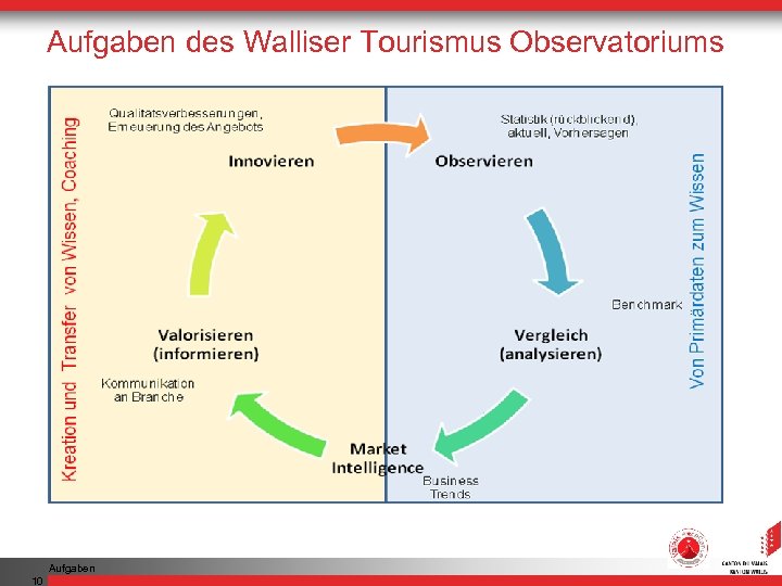 Aufgaben des Walliser Tourismus Observatoriums Aufgaben 10 