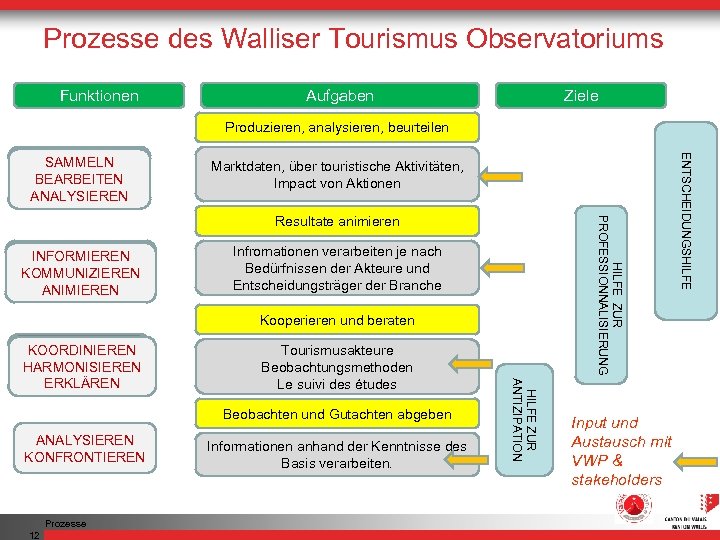 Prozesse des Walliser Tourismus Observatoriums Funktionen Aufgaben Ziele Produzieren, analysieren, beurteilen Marktdaten, über touristische