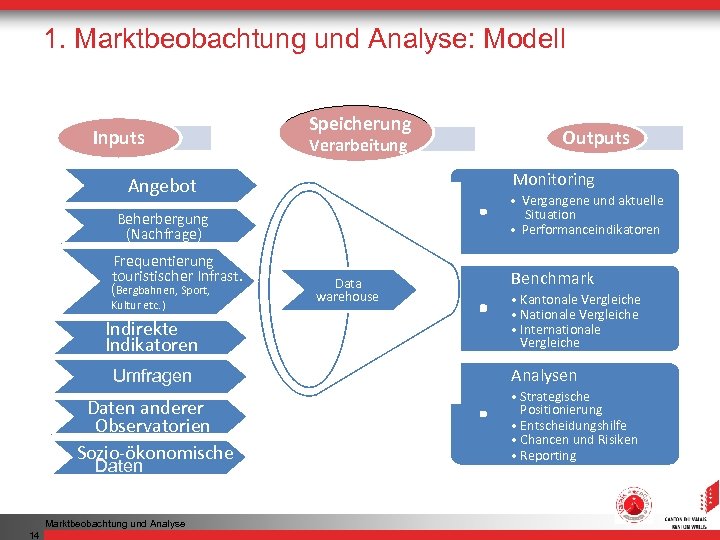 1. Marktbeobachtung und Analyse: Modell Inputs Speicherung Monitoring Angebot • Vergangene und aktuelle Situation