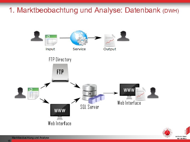 1. Marktbeobachtung und Analyse: Datenbank (DWH) Marktbeobachtung und Analyse 15 