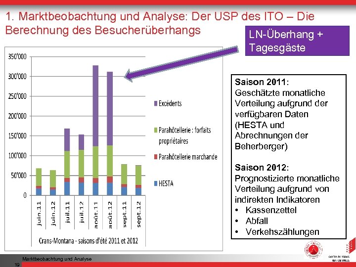 1. Marktbeobachtung und Analyse: Der USP des ITO – Die Berechnung des Besucherüberhangs LN-Überhang