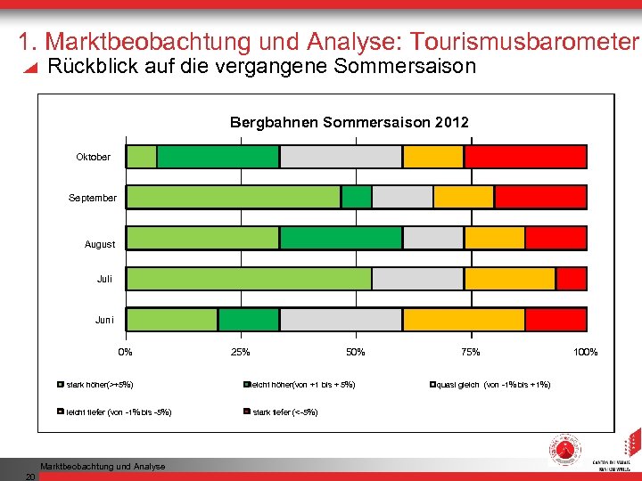 1. Marktbeobachtung und Analyse: Tourismusbarometer Rückblick auf die vergangene Sommersaison Bergbahnen Sommersaison 2012 Oktober