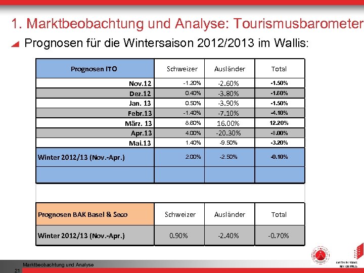 1. Marktbeobachtung und Analyse: Tourismusbarometer Prognosen für die Wintersaison 2012/2013 im Wallis: Prognosen ITO