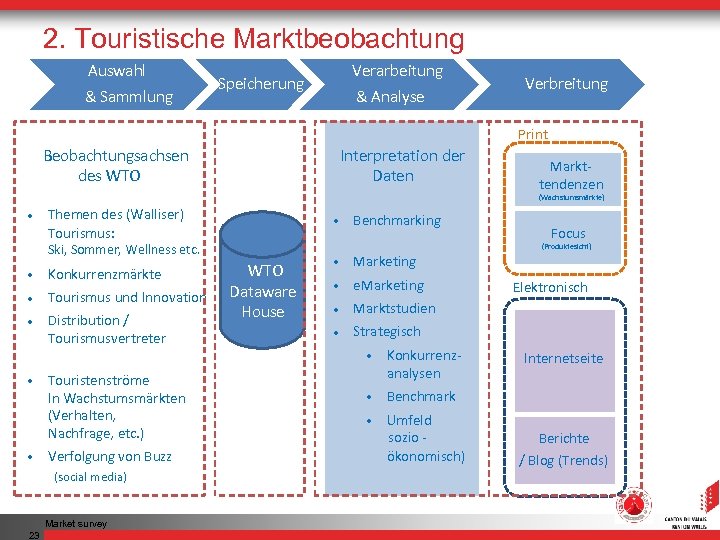 2. Touristische Marktbeobachtung Auswahl & Sammlung Verarbeitung Speicherung & Analyse Verbreitung Print Interpretation der