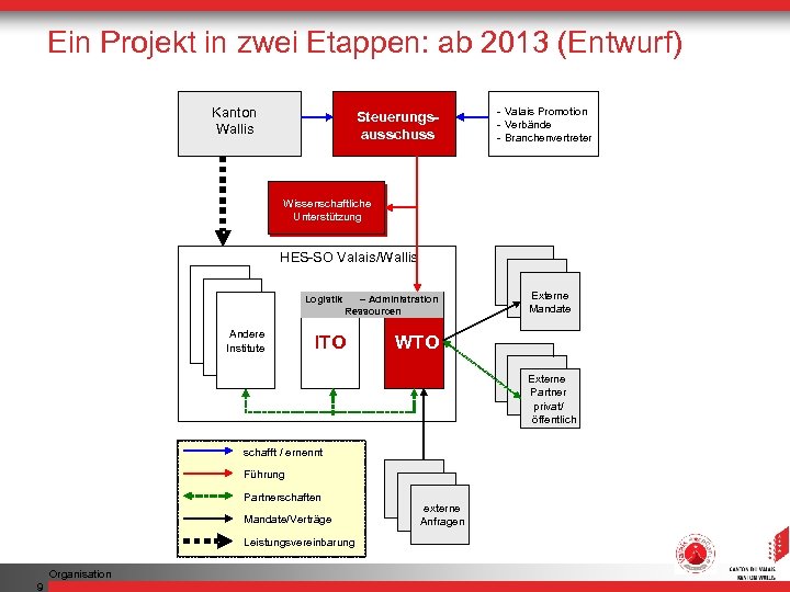 Ein Projekt in zwei Etappen: ab 2013 (Entwurf) Etat du Kanton Valais / Wallis