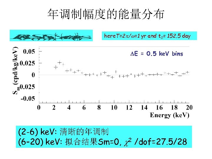 年调制幅度的能量分布 here. T=2 / =1 yr and t 0= 152. 5 day DE =