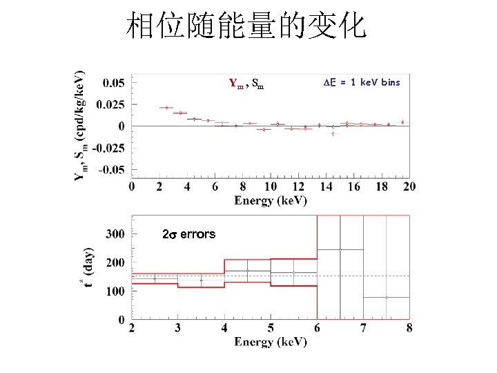 相位随能量的变化 Ym , Sm 2 errors DE = 1 ke. V bins 