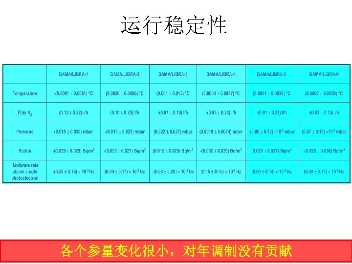 运行稳定性 各个参量变化很小，对年调制没有贡献 