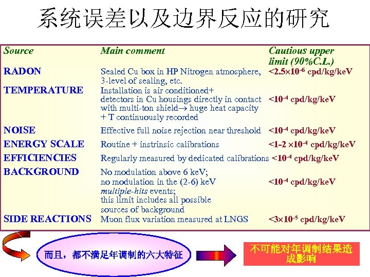 系统误差以及边界反应的研究 Source Main comment RADON Sealed Cu box in HP Nitrogen atmosphere, <2. 5