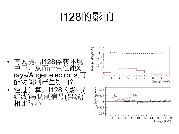 I 128的影响 • 有人提出I 128俘获环境 中子，从而产生低能Xrays/Auger electrons, 可 能对调制产生影响？ • 经过计算，I 128的影响( 红线)与调制信号(黑线) 相比很小
