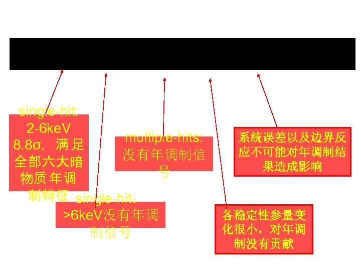 DAMA/Na. I+LIBRA ：年调制，模型无关 single-hit: 2 -6 ke. V multiple-hits: 8. 8σ，满 足 没有年调制信 全部六大暗