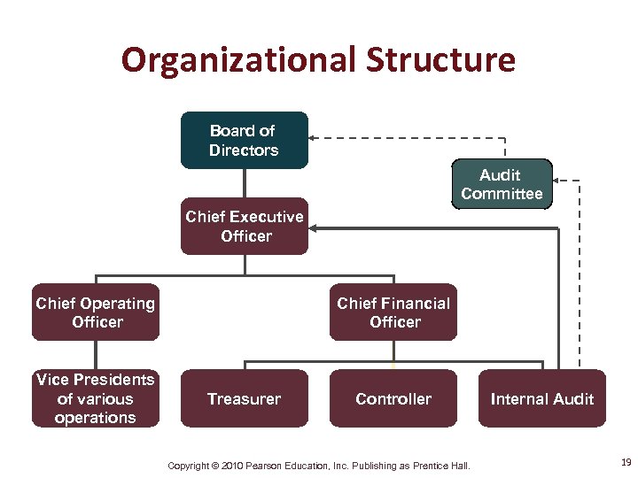 Organizational Structure Board of Directors Audit Committee Chief Executive Officer Chief Operating Officer Vice
