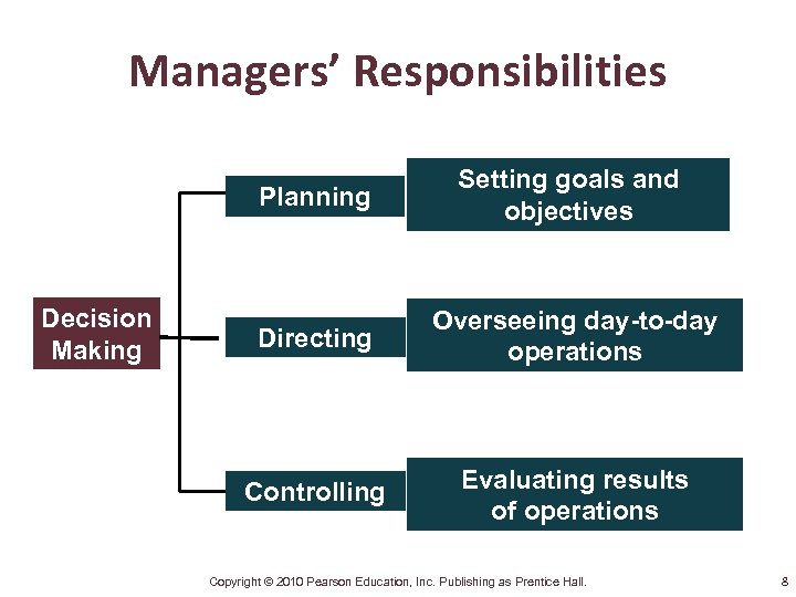 Managers’ Responsibilities Planning Decision Making Setting goals and objectives Directing Overseeing day-to-day operations Controlling