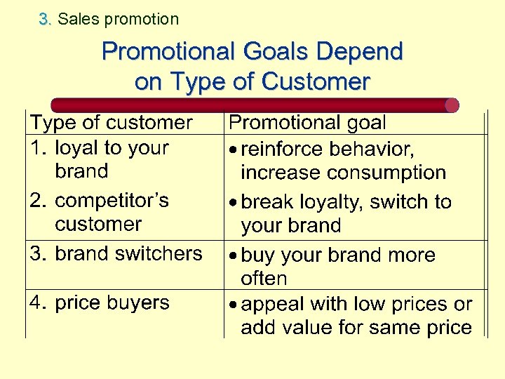 3. Sales promotion Promotional Goals Depend on Type of Customer 