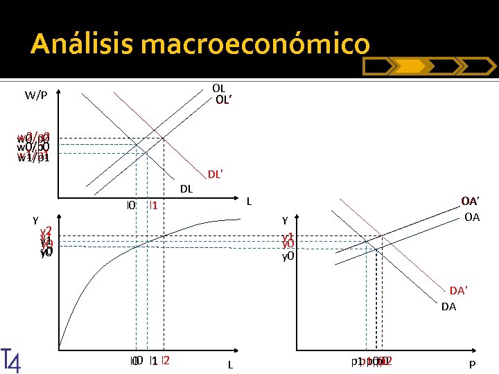 Análisis macroeconómico OL OL’ W/P w 2/p 2 w 0/p 0 w 1/p 1