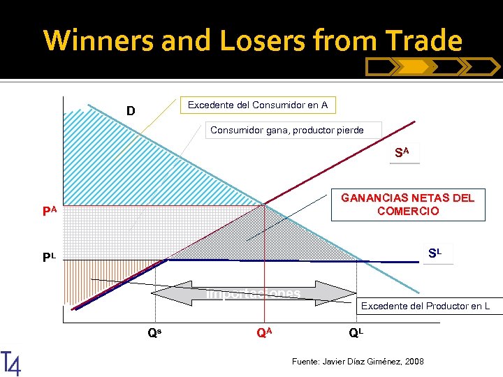 Winners and Losers from Trade Excedente del Consumidor en A D Consumidor gana, productor
