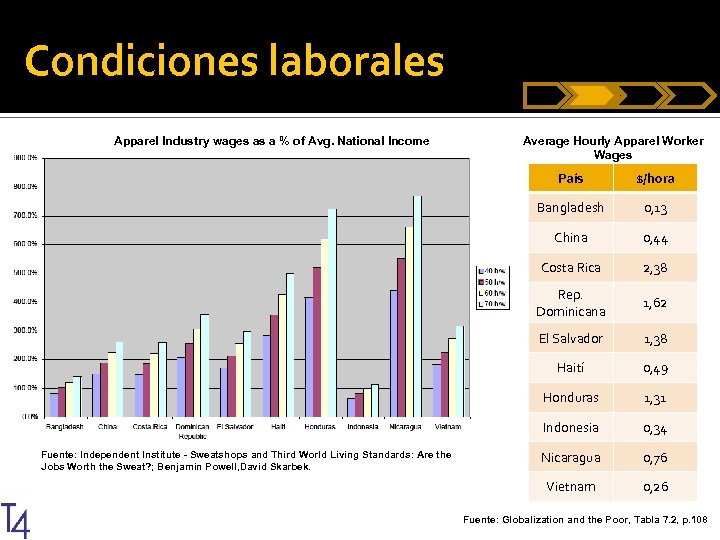 Condiciones laborales Apparel Industry wages as a % of Avg. National Income Average Hourly