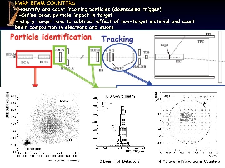 HARP BEAM COUNTERS --identify and count incoming particles (downscaled trigger) --define beam particle impact