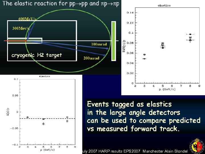 cryogenic H 2 target Events tagged as elastics in the large angle detectors can