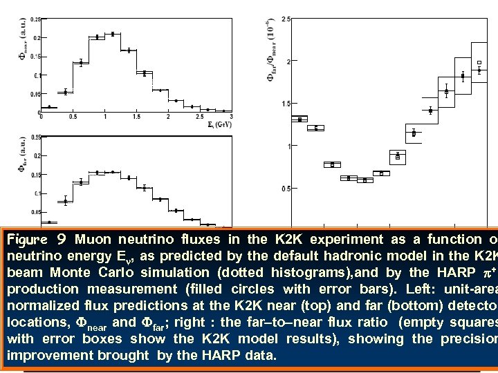 Figure 9 Muon neutrino fluxes in the K 2 K experiment as a function