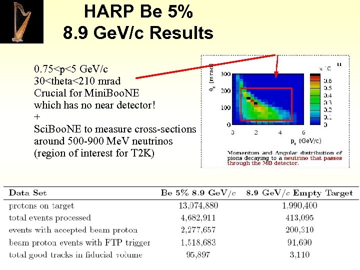 HARP Be 5% 8. 9 Ge. V/c Results 0. 75<p<5 Ge. V/c 30<theta<210 mrad