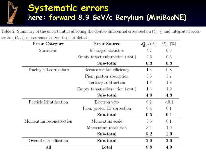 Systematic errors here: forward 8. 9 Ge. V/c Berylium (Mini. Boo. NE) July 2007