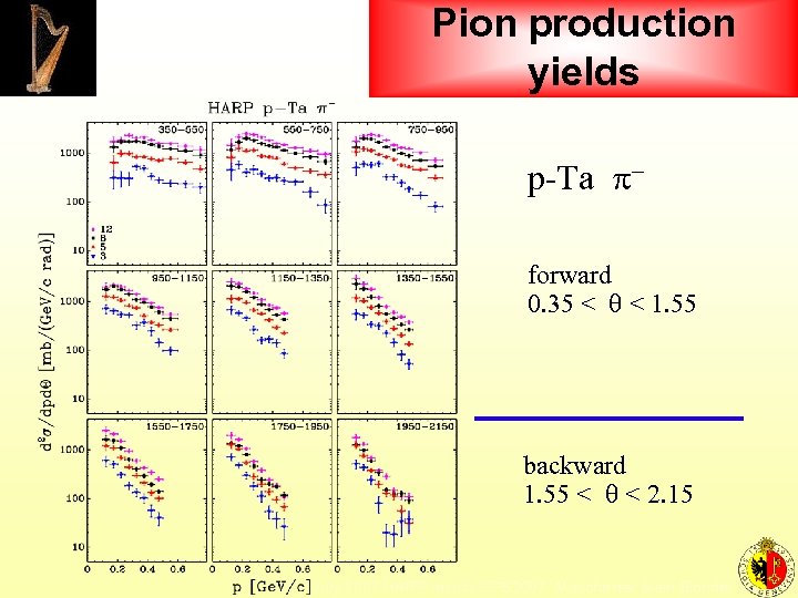 Pion production yields p-Ta pforward 0. 35 < q < 1. 55 backward 1.