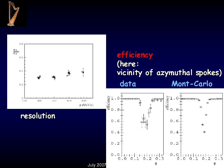 efficiency (here: vicinity of azymuthal spokes) data Mont-Carlo resolution July 2007 HARP results EPS