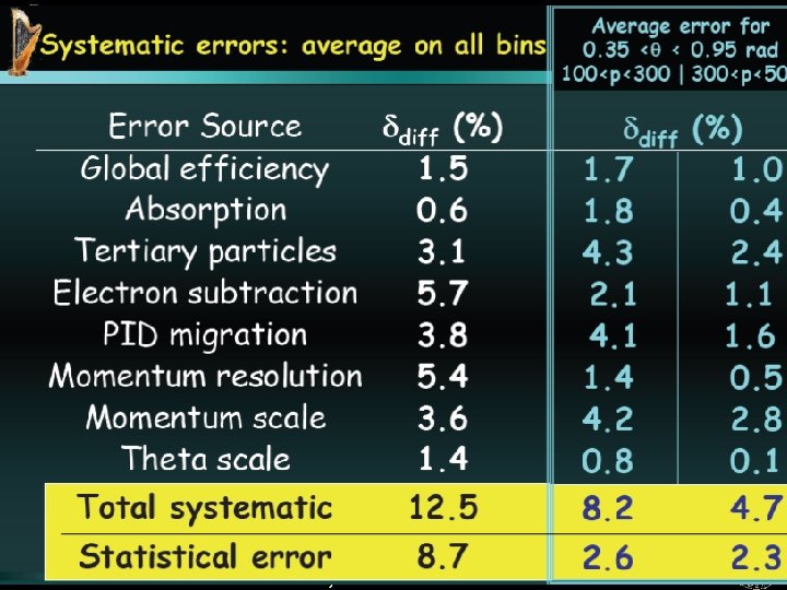 July 2007 HARP results EPS 2007 Manchester Alain Blondel 