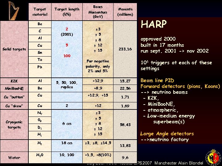 Target material Target length (l%) Beam Momentum (Ge. V) #events (millions) HARP Be C