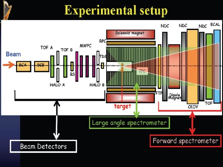 July 2007 HARP results EPS 2007 Manchester Alain Blondel 