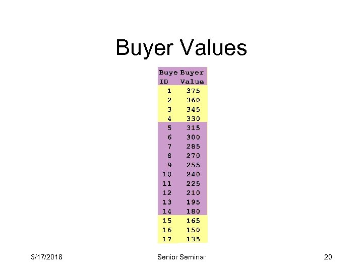 Buyer Values 3/17/2018 Senior Seminar 20 