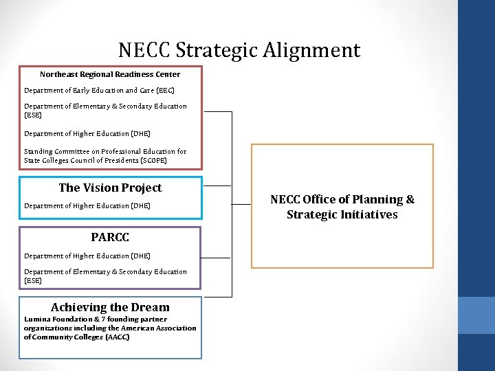 NECC Strategic Alignment Northeast Regional Readiness Center Department of Early Education and Care (EEC)