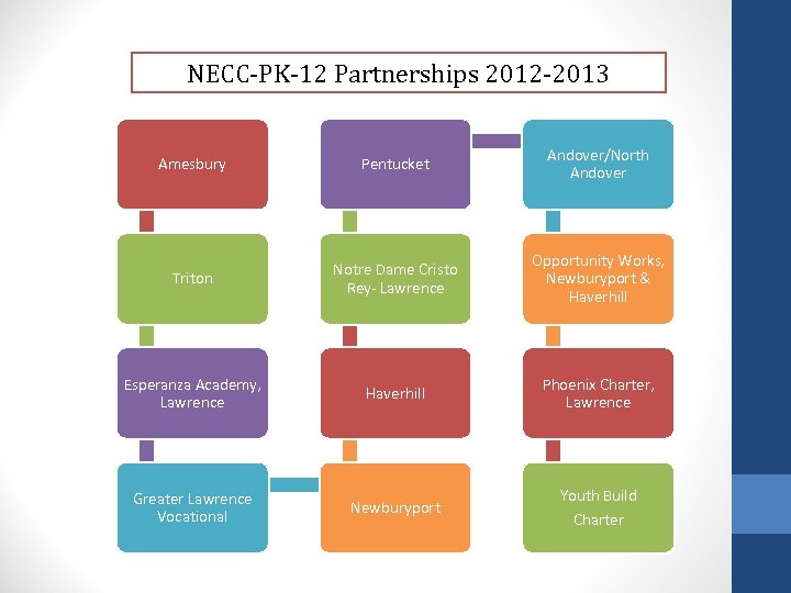 NECC-PK-12 Partnerships 2012 -2013 Amesbury Pentucket Andover/North Andover Triton Notre Dame Cristo Rey- Lawrence