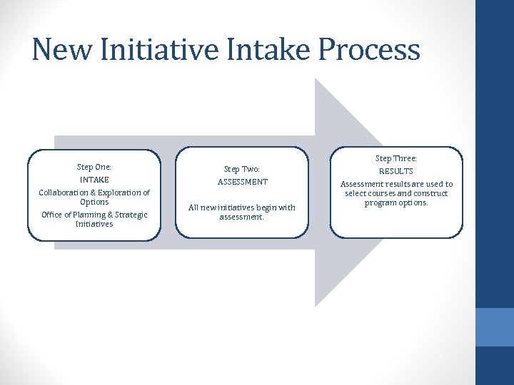 New Initiative Intake Process Step One: INTAKE Collaboration & Exploration of Options Office of